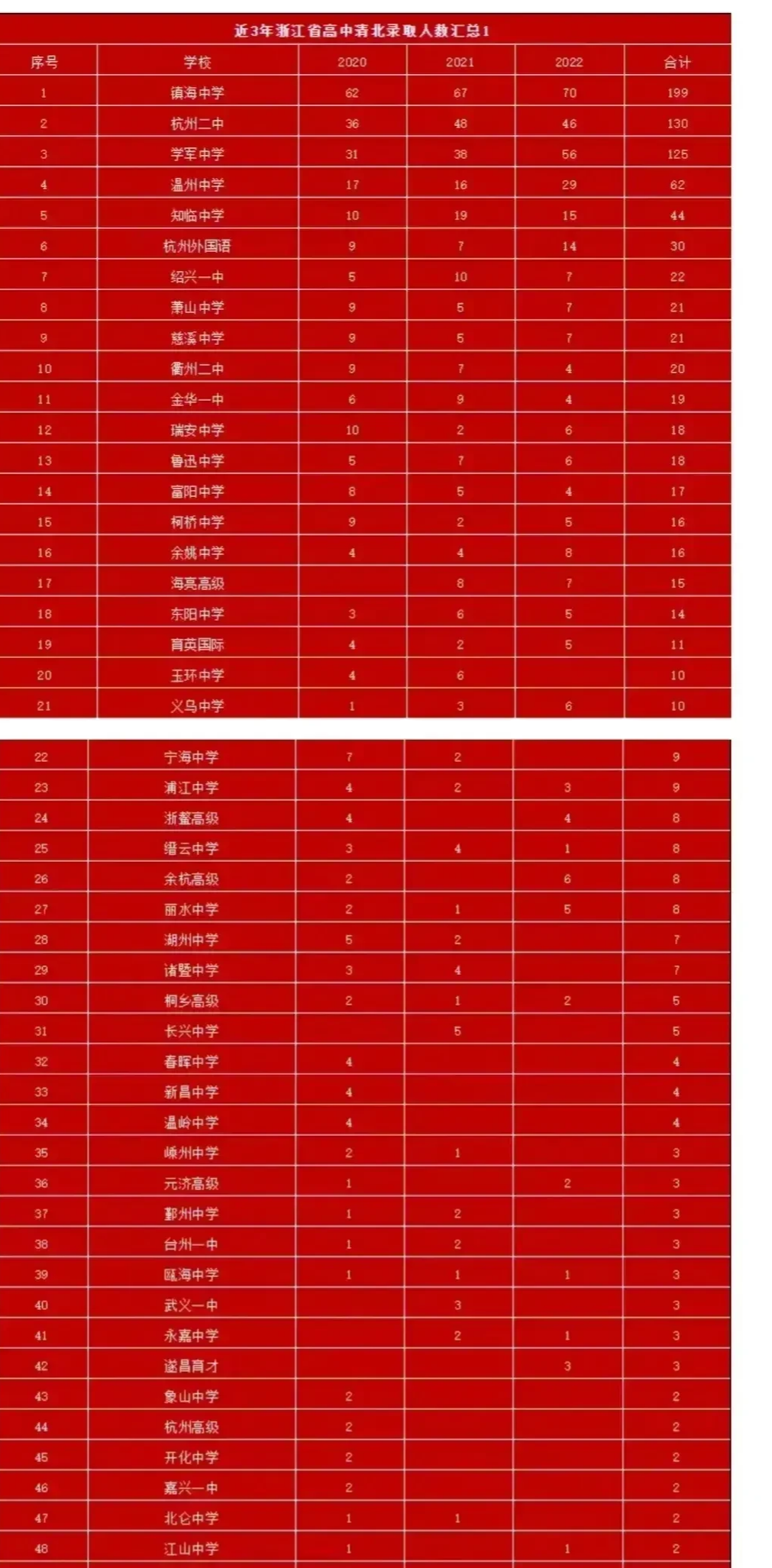 恭喜这50座高中! 成为浙江最为顶尖的学校