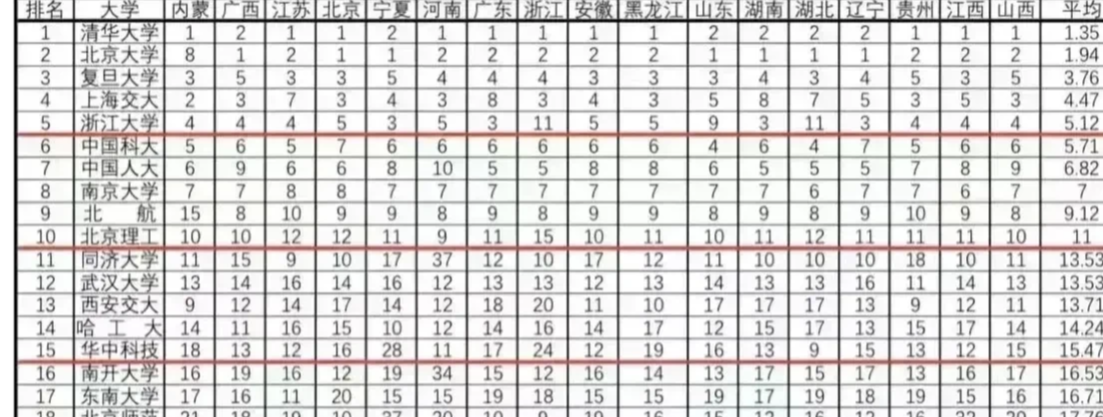 最具实力的全国20强名校