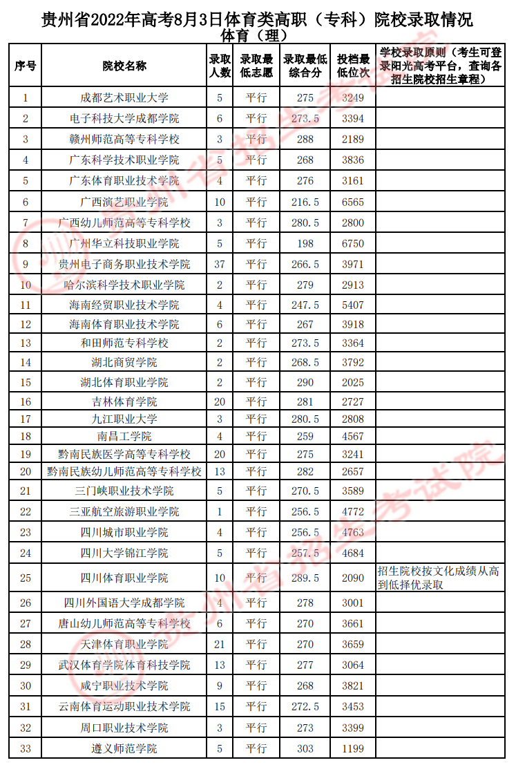 贵州省8月3日高考录取情况