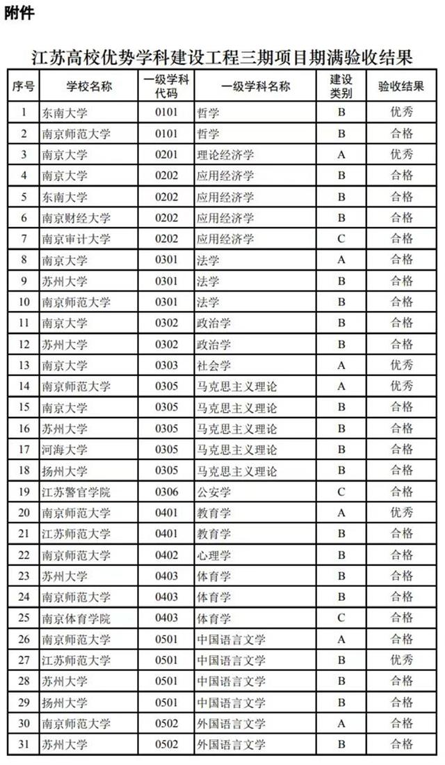 70个优秀！江苏公示一批高校的优势学科名单