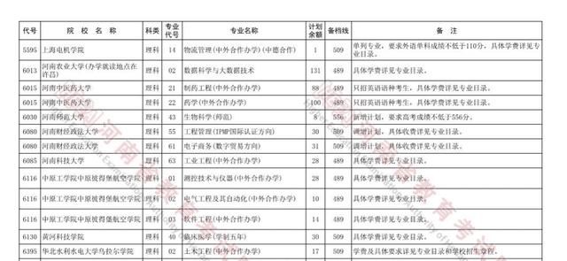 河南本科一批降了20分, 包括5所高校在内