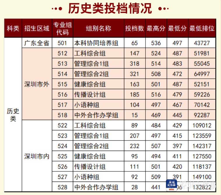 深圳两高职院校受热捧, 27个专业组投档分超本科录取线