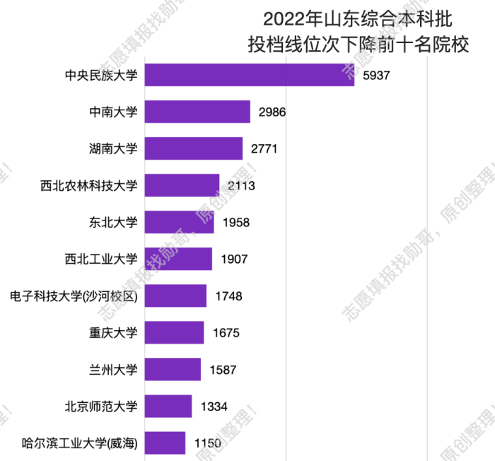 山东20-22年录取数据对比分析: 985大学最好填! 没惊喜, 没漏捡!