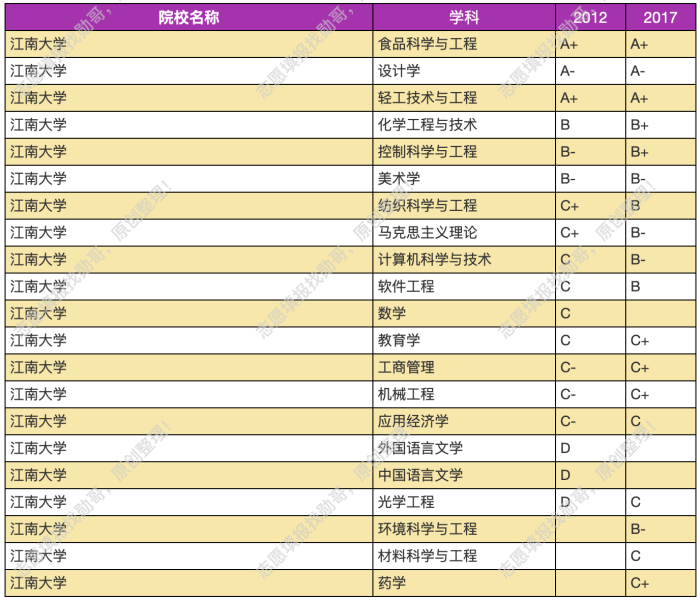 江南大学, 这所211大学低调有实力, 录取分一直低! 低! 低!