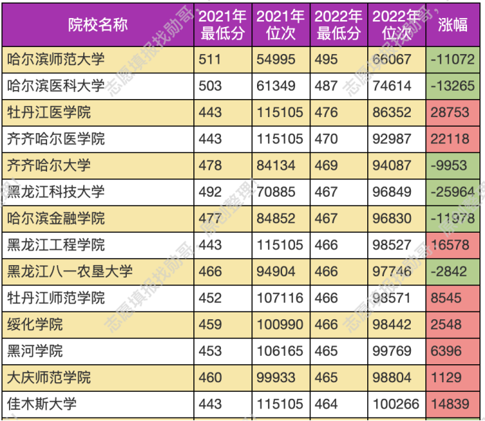 本科压线生, 想上本科, 这个省的大学是标配!