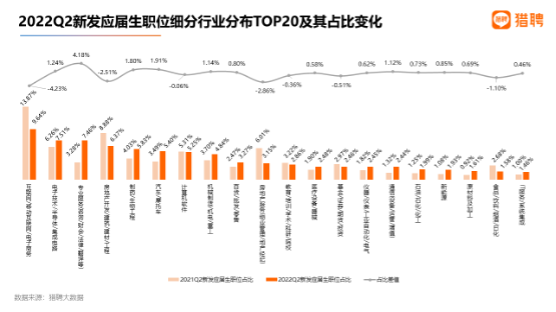 二季度大学生就业报告: 芯片业招聘岗位增长最多, 互联网依然是用人大户