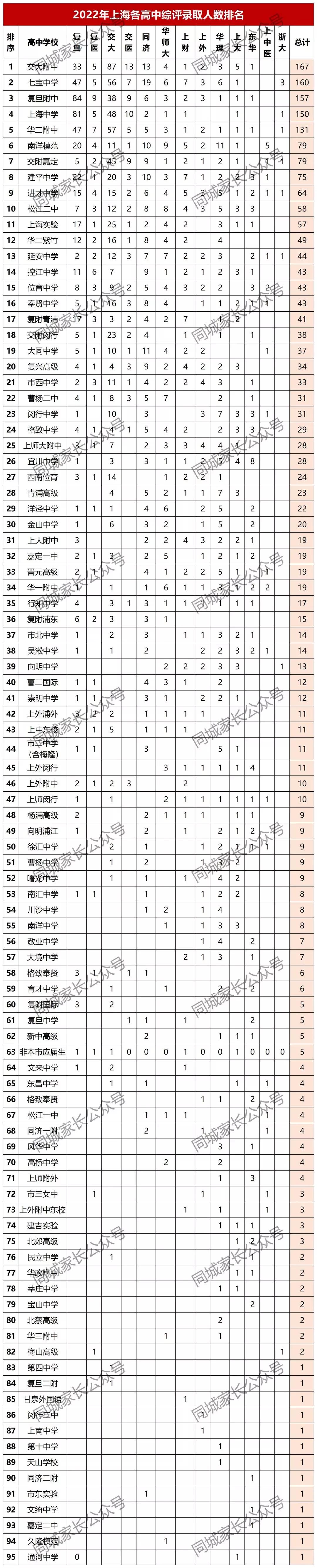 2022年上海各高中综评录取人数排名出炉