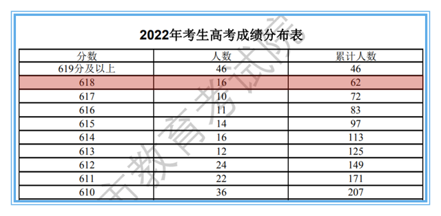 实际录取中扩招3人！清华北大在上海零志愿最低录取分均为618分