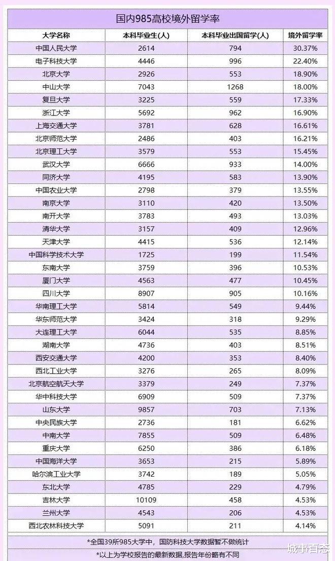 国内985名校留学比率排行, 出国最多的竟然是中国人民大学!