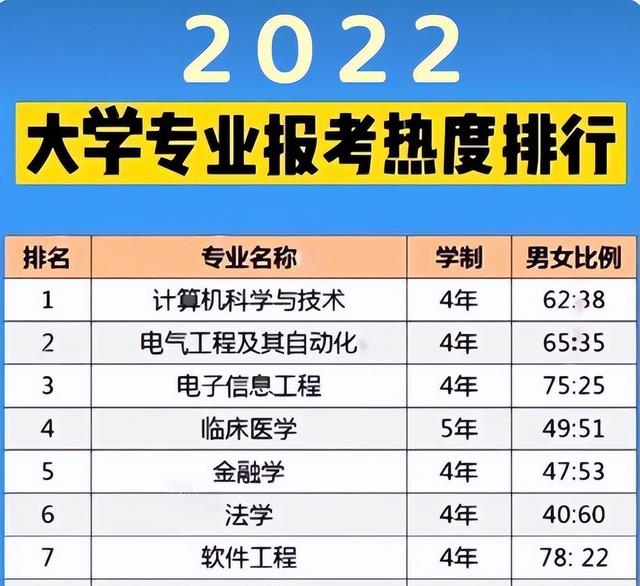 2022大学热门专业排名更新, 榜首算是出人意外, 软件工程无缘前五