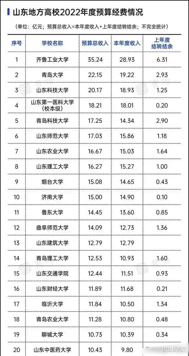 山东省属大学的预算排名, 齐工大居然有30多亿!