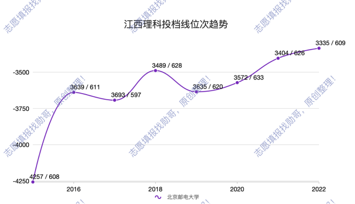 北邮, 北邮, 录取分掉头向下走?