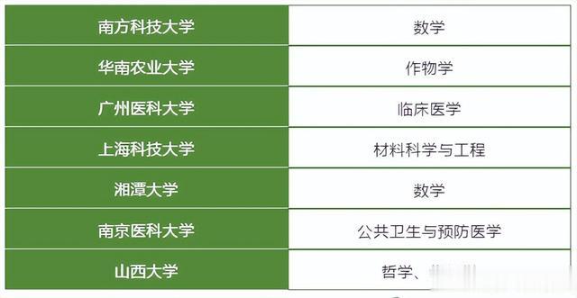 7所新增双一流高校，录取分数上涨了吗？还是有意外发生