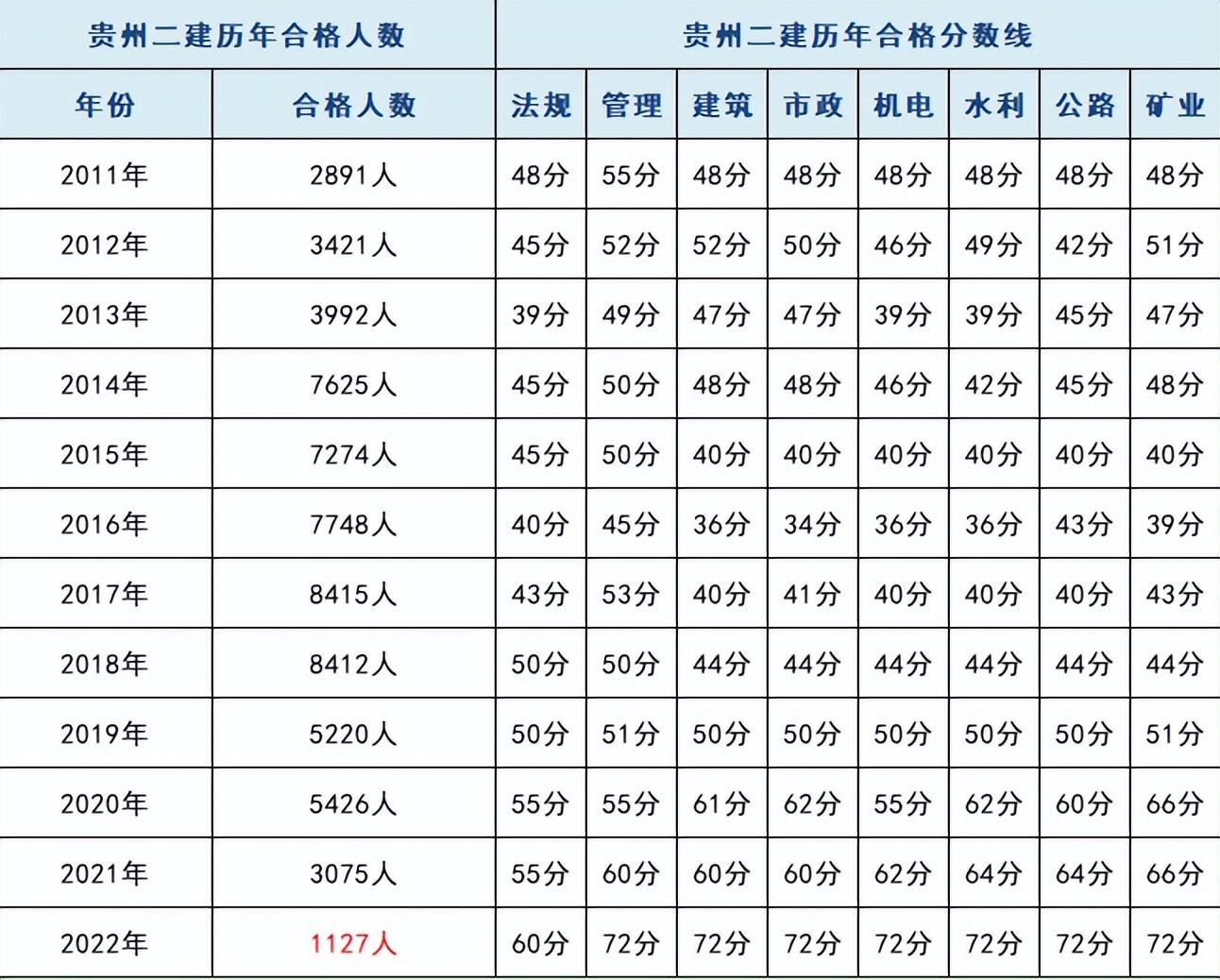 单科直涨12分! 该省二建合格人数不到2000人