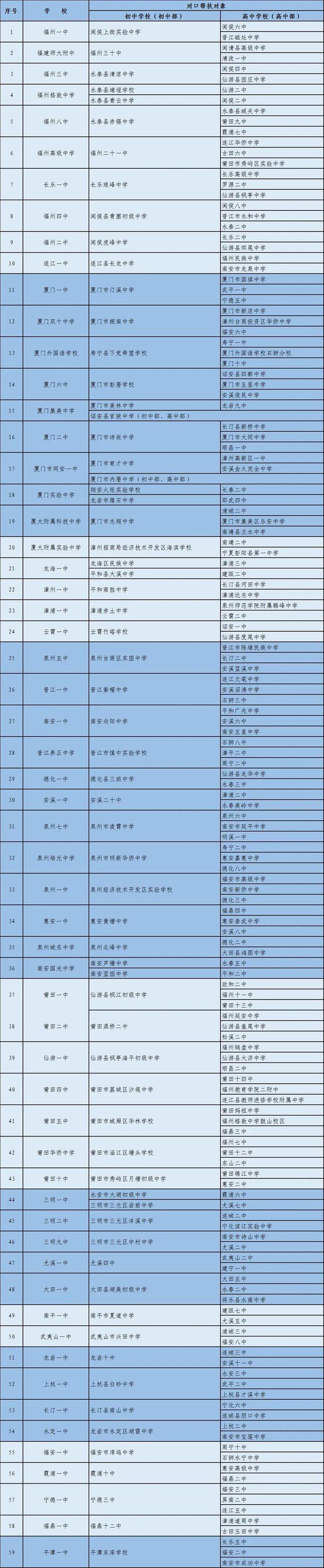 福建省示范高中对口帮扶学校名单公布