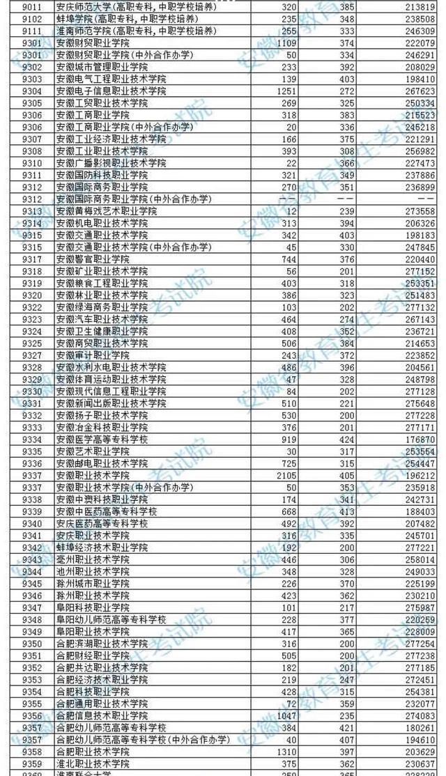 安徽专科建档线发布! 3所本科大学招专科, 师范专科分数较高!