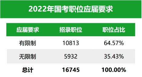 应届VS往届, 国考进面分谁更高?