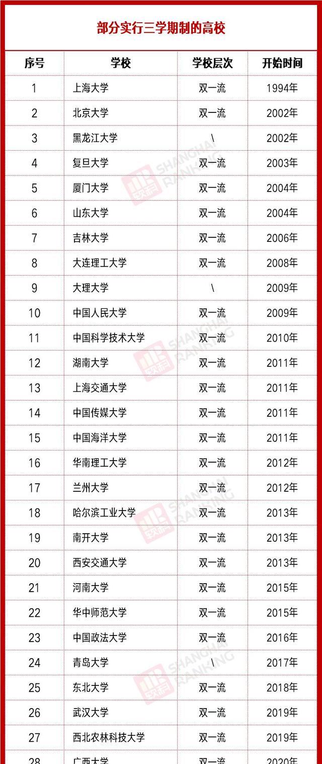 大学“三学期制”来了, 28所大学已“上车”, 25所是双一流大学