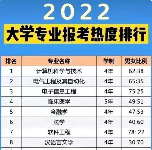 今年大学报考, 涌出10大热度专业, 还有几个冷专业为何好就业?