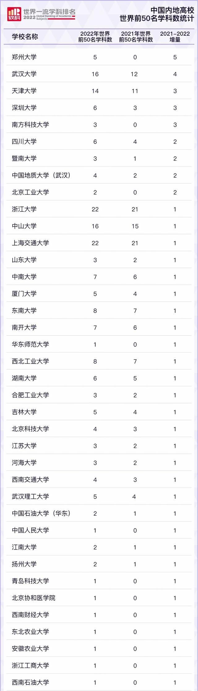 世界前50名学科“增量榜”: 13所大学实现零的突破, 郑大第一