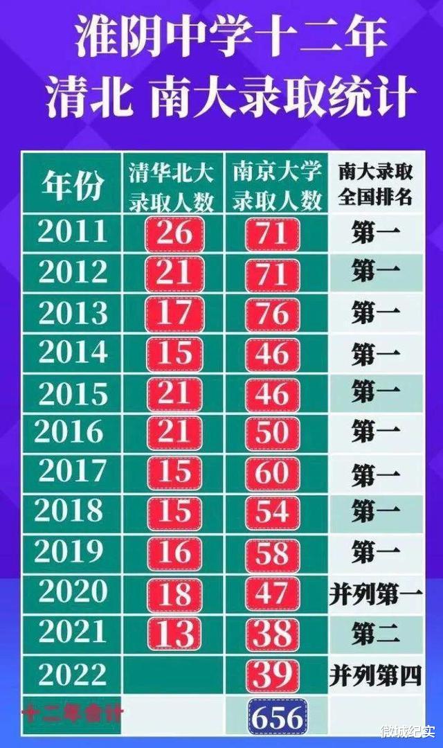 淮阴中学12年清华、北大、南大录取统计: 南大路上多年保持第一!