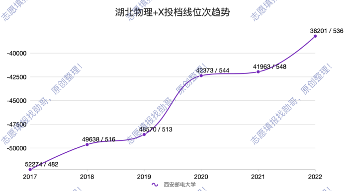 西安邮电大学, 一省一路上行, 一省一路下跌, 为什么?