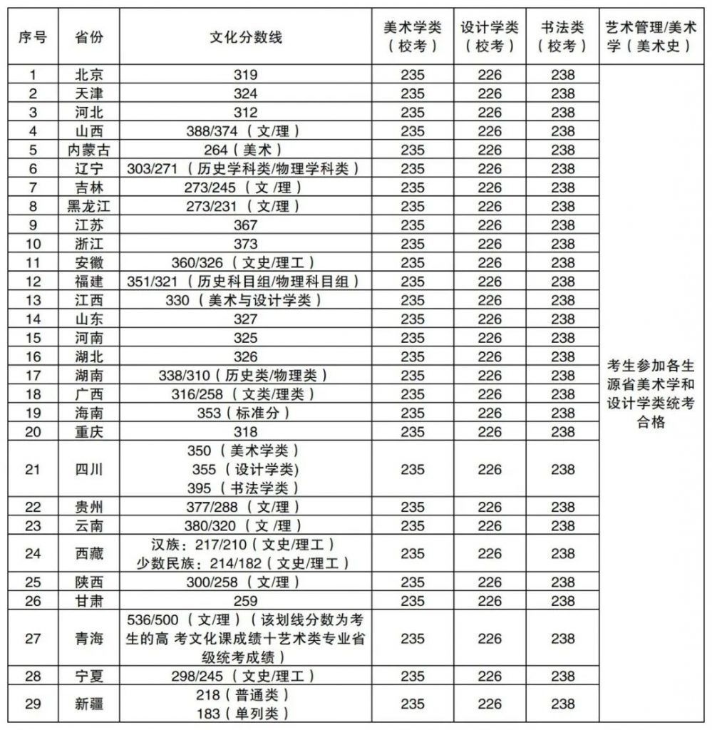 美术生必看! 2022年广州美术学院各专业录取分数线