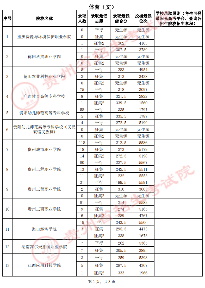 贵州省高考8月8日体育类高职（专科）院校录取情况（文史类）