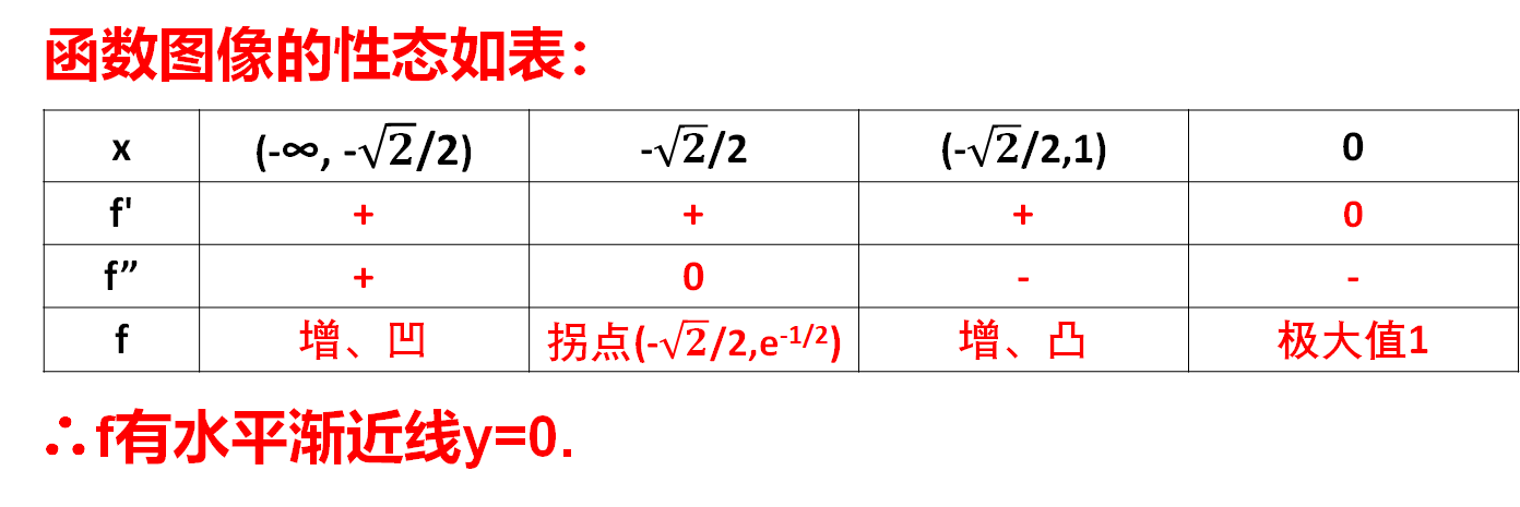 画偶函数图像的练习, 强化画函数图像的一般步骤