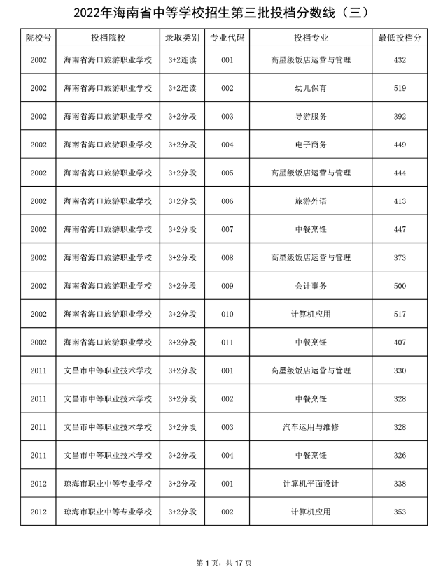 2022年海南省中等学校招生第三批投档分数线