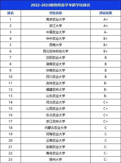 2022-2023植物营养学考研学校排名