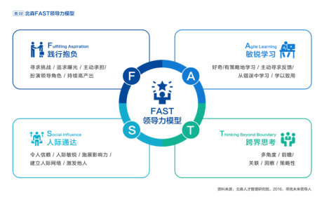 北森《2022中国领导力五年跃迁实录》重磅发布