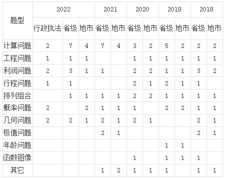 从历年国考行测数量关系考情看2023国考备考重点