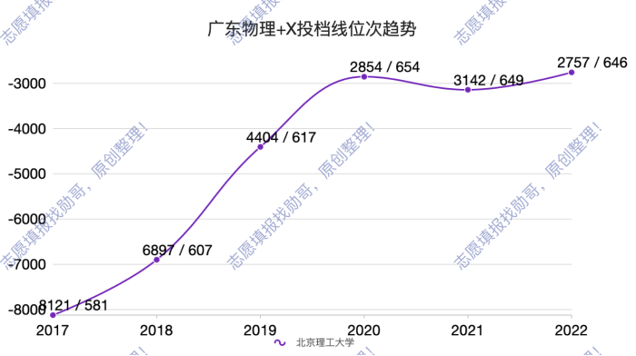 北京理工大学, 录取分, 涨涨涨!