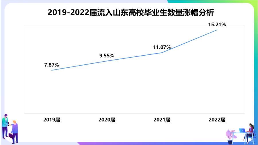 今年外省流入山东的毕业生, 非山东籍的占三成, 三年前仅一成