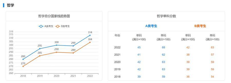 2023考研必看！近5年学硕考研国家线汇总