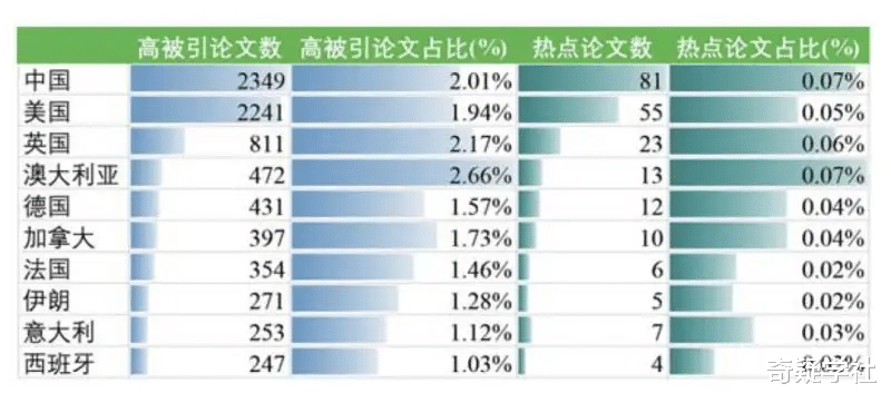 中国TOP 1% 论文数量超越美国, 首次跃居榜首