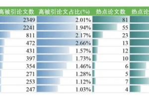 中国TOP 1% 论文数量超越美国, 首次跃居榜首