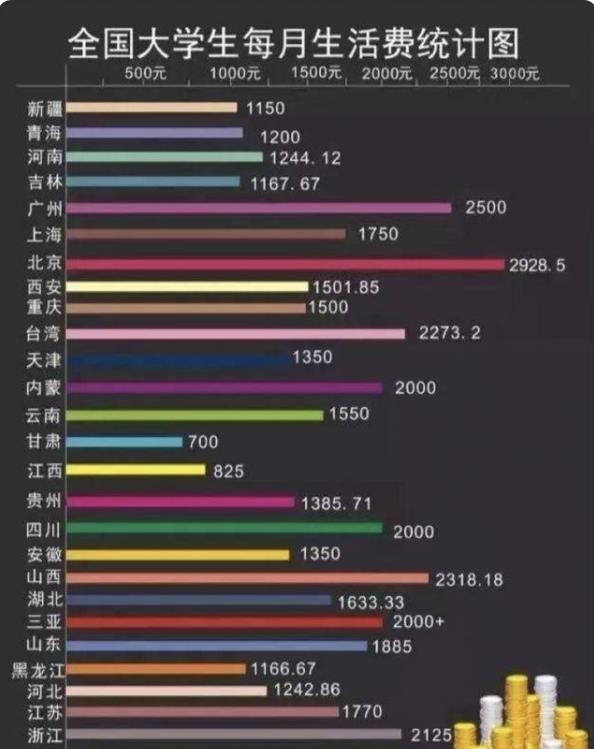 大学生“生活费”统计出炉, 差距悬殊, 网友: 贫穷限制了我的想象