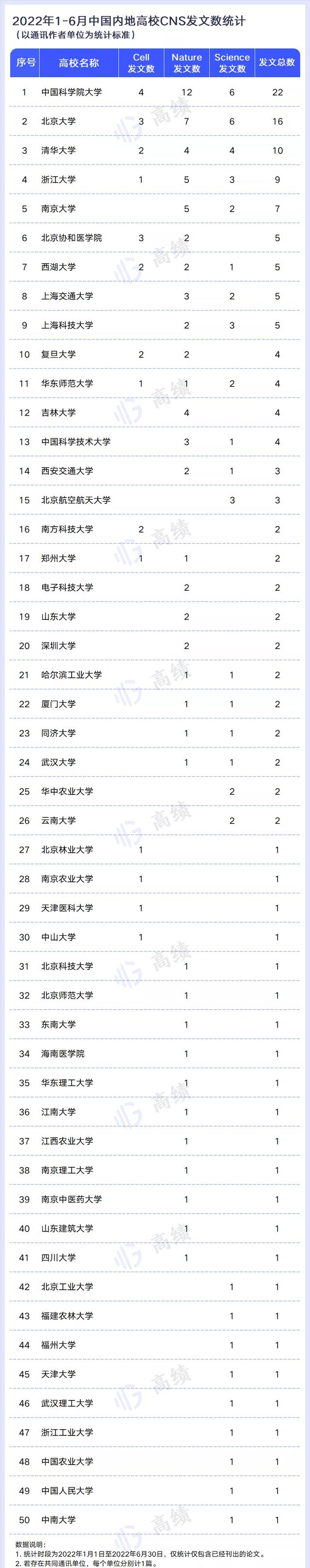 又一中国大学科研实力50强榜: 西湖大学第7, 北大第2, 国科大夺冠