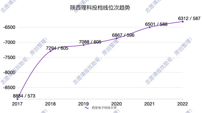 西电, 录取分, 为什么涨上天?