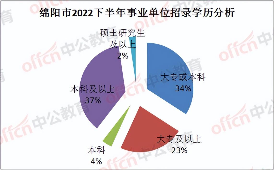 扩招超70%, 下半年四川绵阳事业单位公招启动! 一半岗位大专可报