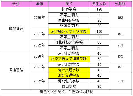 可喜可贺! 旅游管理及其联考专业公办院校扩招, 招生人数增加