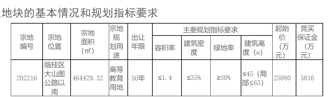 2.508亿! 桂林出让一宗近七百亩高校用地, 又一本科大学落户临桂