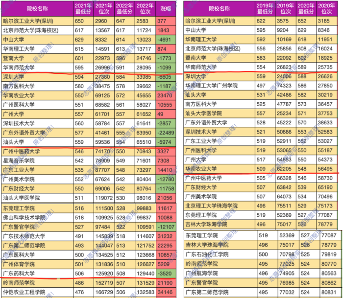 深度分析广东省大学的五种层次, 选择不再纠结!