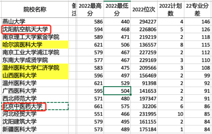 山东高考数据, 揭示了一个可怕事实: 高分考生录好专业的机会少了