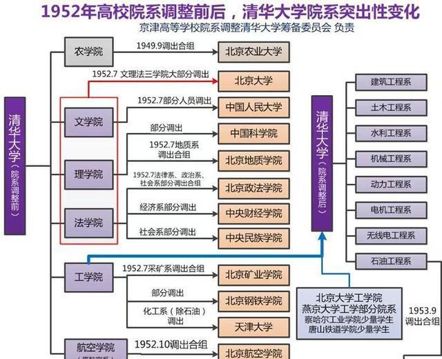 1952清华大学分拆, 6大学院仅剩工学院, 6所985和6所211有清华血脉