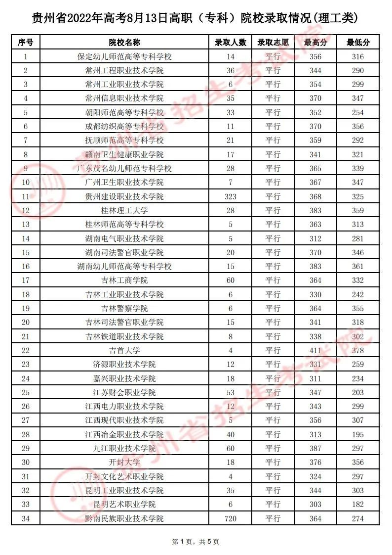 贵州省8月13日高考录取情况