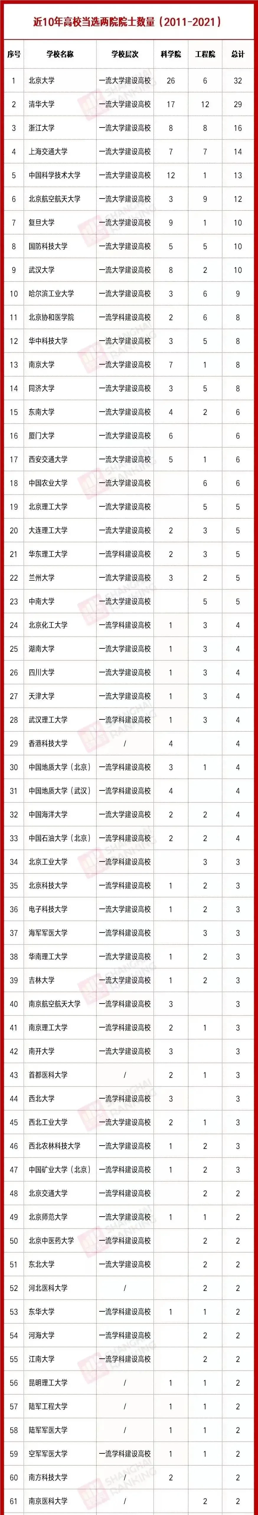 2011年至2021年 62所顶尖高校当选两院院士数量