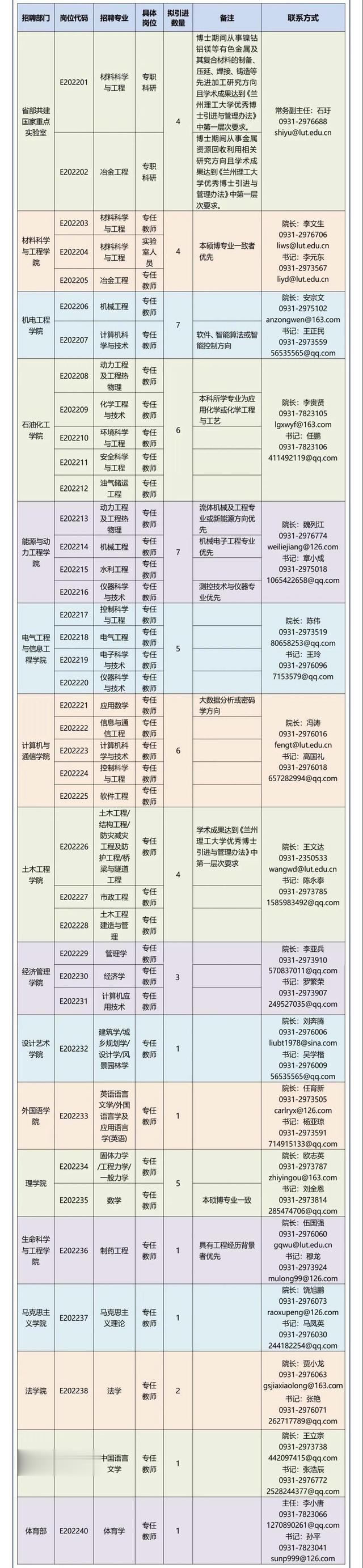 兰州 理工大学全球诚聘博士人才59人